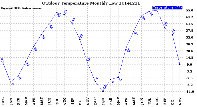 Milwaukee Weather Outdoor Temperature<br>Monthly Low