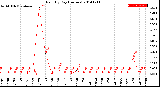 Milwaukee Weather Rain<br>By Day<br>(Inches)