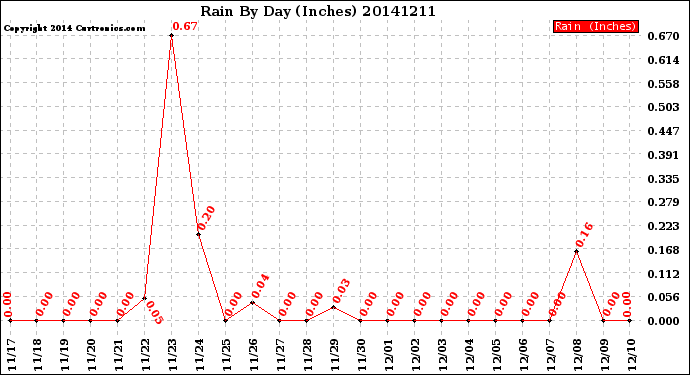 Milwaukee Weather Rain<br>By Day<br>(Inches)
