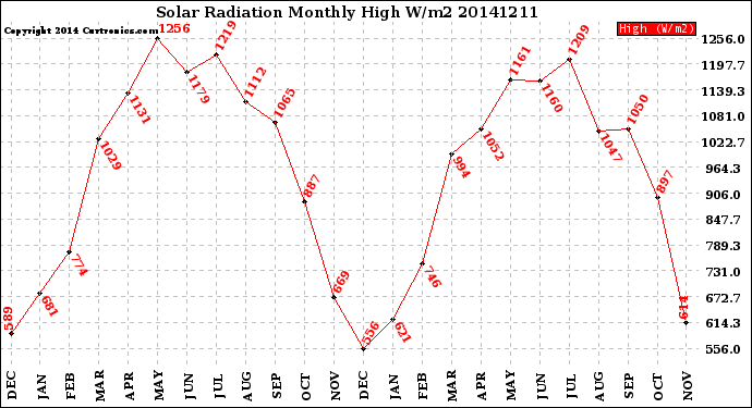 Milwaukee Weather Solar Radiation<br>Monthly High W/m2