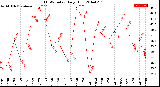 Milwaukee Weather THSW Index<br>Daily High