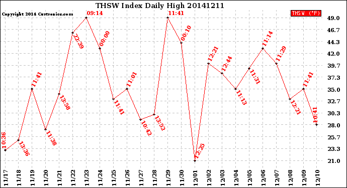 Milwaukee Weather THSW Index<br>Daily High