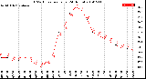 Milwaukee Weather THSW Index<br>per Hour<br>(24 Hours)