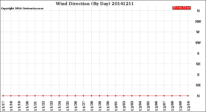 Milwaukee Weather Wind Direction<br>(By Day)