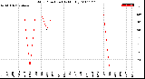 Milwaukee Weather Wind Direction<br>(By Month)