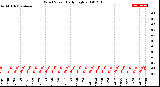 Milwaukee Weather Wind Speed<br>Daily High