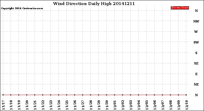 Milwaukee Weather Wind Direction<br>Daily High