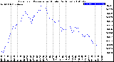 Milwaukee Weather Barometric Pressure<br>per Minute<br>(24 Hours)