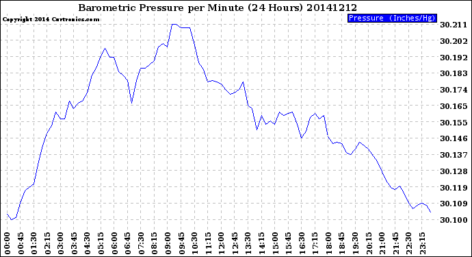 Milwaukee Weather Barometric Pressure<br>per Minute<br>(24 Hours)