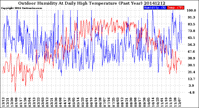 Milwaukee Weather Outdoor Humidity<br>At Daily High<br>Temperature<br>(Past Year)