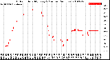 Milwaukee Weather Outdoor Humidity<br>Every 5 Minutes<br>(24 Hours)