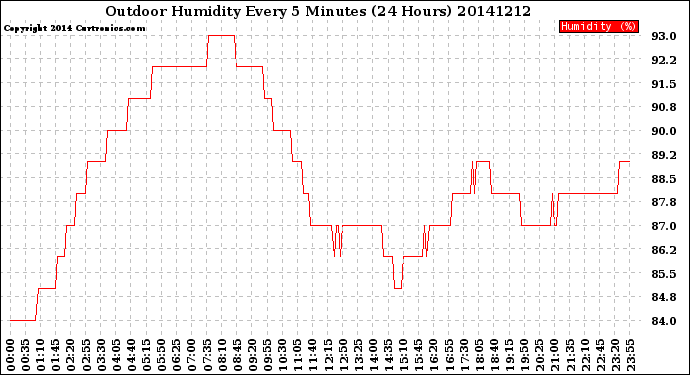 Milwaukee Weather Outdoor Humidity<br>Every 5 Minutes<br>(24 Hours)