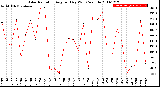 Milwaukee Weather Solar Radiation<br>Avg per Day W/m2/minute