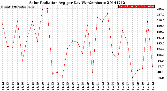Milwaukee Weather Solar Radiation<br>Avg per Day W/m2/minute