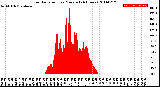 Milwaukee Weather Solar Radiation<br>per Minute<br>(24 Hours)