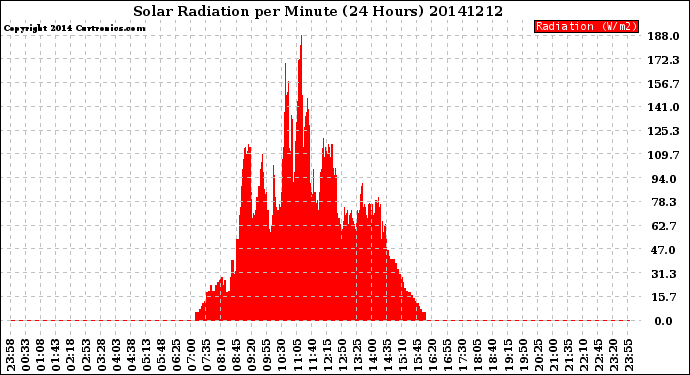 Milwaukee Weather Solar Radiation<br>per Minute<br>(24 Hours)