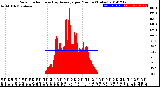 Milwaukee Weather Solar Radiation<br>& Day Average<br>per Minute<br>(Today)