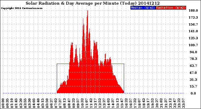 Milwaukee Weather Solar Radiation<br>& Day Average<br>per Minute<br>(Today)
