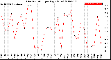 Milwaukee Weather Solar Radiation<br>per Day KW/m2