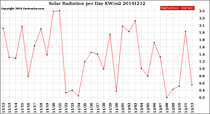 Milwaukee Weather Solar Radiation<br>per Day KW/m2