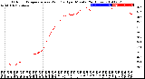 Milwaukee Weather Outdoor Temperature<br>vs Wind Chill<br>per Minute<br>(24 Hours)