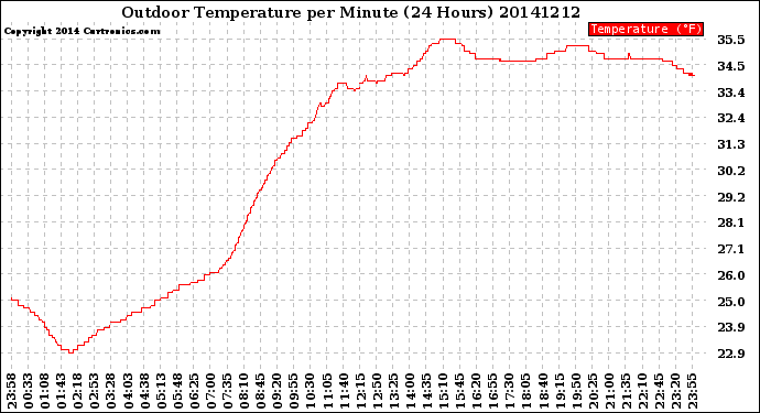 Milwaukee Weather Outdoor Temperature<br>per Minute<br>(24 Hours)
