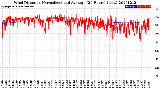 Milwaukee Weather Wind Direction<br>Normalized and Average<br>(24 Hours) (New)