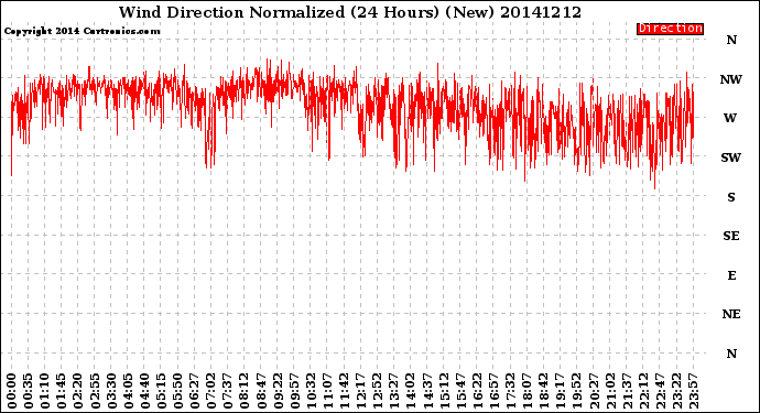 Milwaukee Weather Wind Direction<br>Normalized<br>(24 Hours) (New)