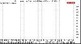 Milwaukee Weather Wind Speed<br>by Minute<br>(24 Hours) (New)