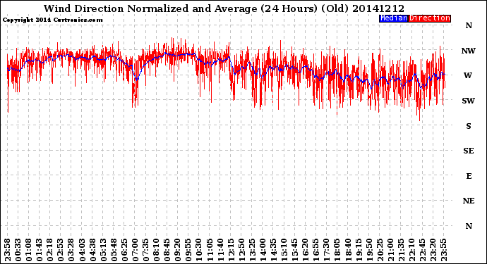 Milwaukee Weather Wind Direction<br>Normalized and Average<br>(24 Hours) (Old)