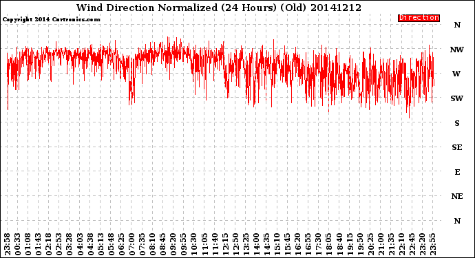 Milwaukee Weather Wind Direction<br>Normalized<br>(24 Hours) (Old)