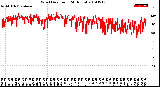Milwaukee Weather Wind Direction<br>(24 Hours)