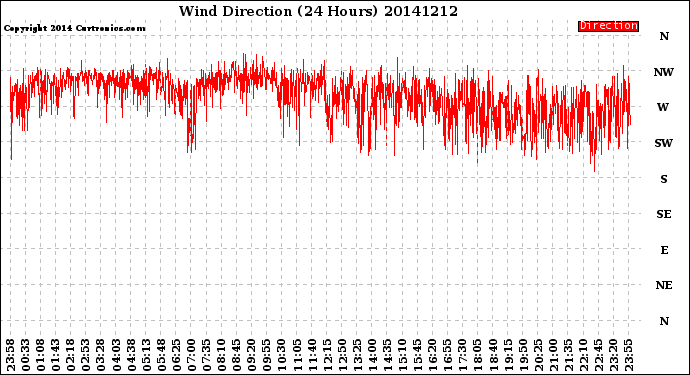 Milwaukee Weather Wind Direction<br>(24 Hours)