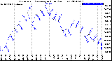 Milwaukee Weather Barometric Pressure<br>per Hour<br>(24 Hours)