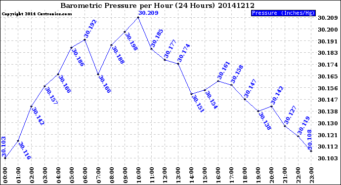 Milwaukee Weather Barometric Pressure<br>per Hour<br>(24 Hours)