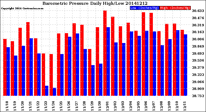 Milwaukee Weather Barometric Pressure<br>Daily High/Low