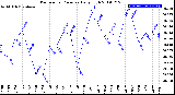 Milwaukee Weather Barometric Pressure<br>Daily High