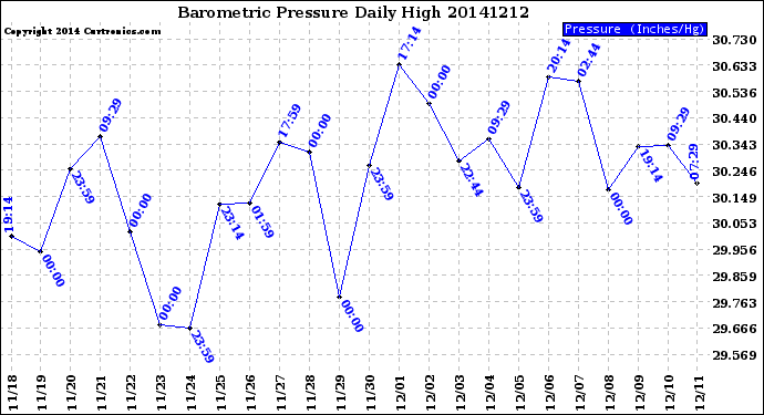 Milwaukee Weather Barometric Pressure<br>Daily High