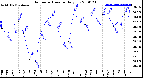 Milwaukee Weather Barometric Pressure<br>Daily Low