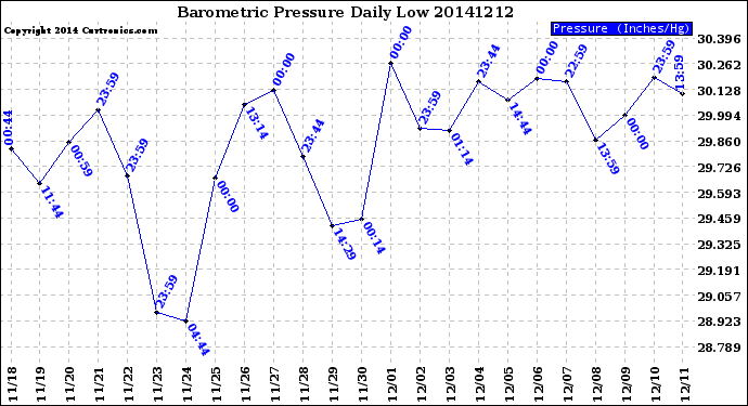 Milwaukee Weather Barometric Pressure<br>Daily Low