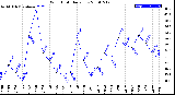 Milwaukee Weather Wind Chill<br>Daily Low