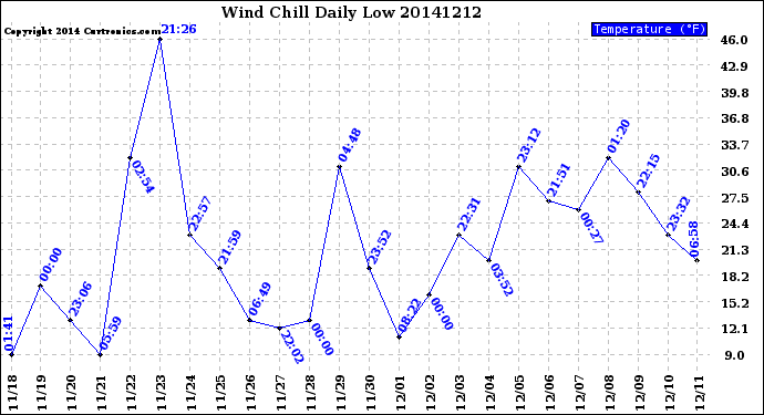 Milwaukee Weather Wind Chill<br>Daily Low