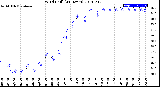 Milwaukee Weather Wind Chill<br>(24 Hours)