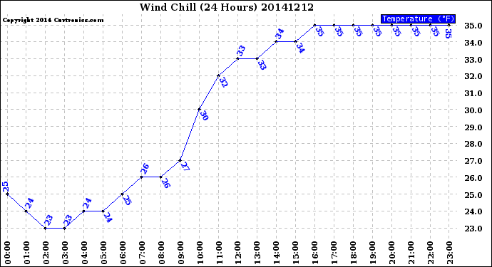 Milwaukee Weather Wind Chill<br>(24 Hours)