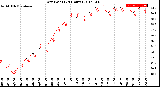 Milwaukee Weather Dew Point<br>(24 Hours)