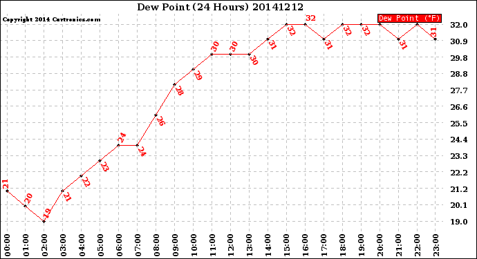 Milwaukee Weather Dew Point<br>(24 Hours)