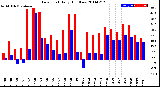 Milwaukee Weather Dew Point<br>Daily High/Low