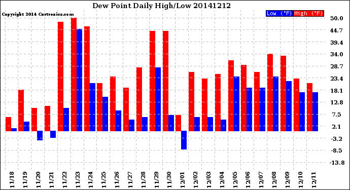 Milwaukee Weather Dew Point<br>Daily High/Low