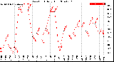 Milwaukee Weather Dew Point<br>Daily High
