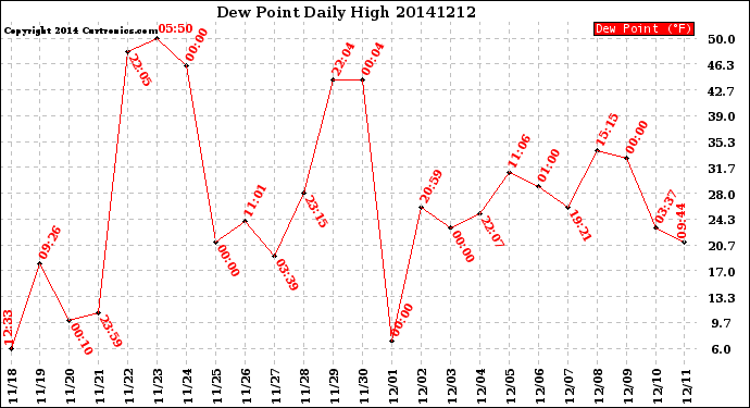 Milwaukee Weather Dew Point<br>Daily High